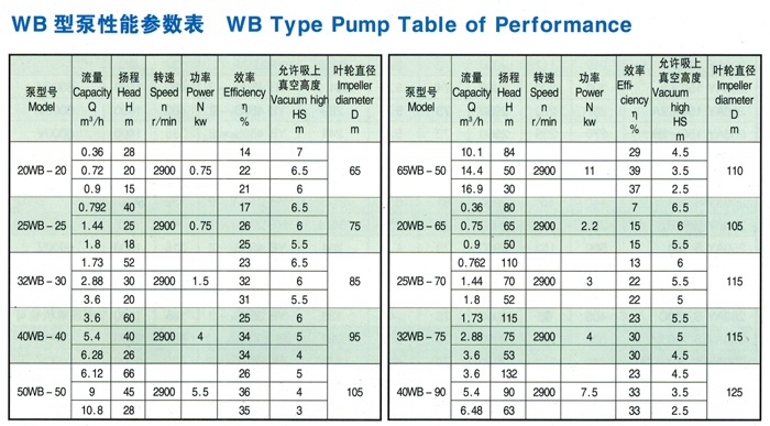 WB系列不銹鋼旋渦泵參數表