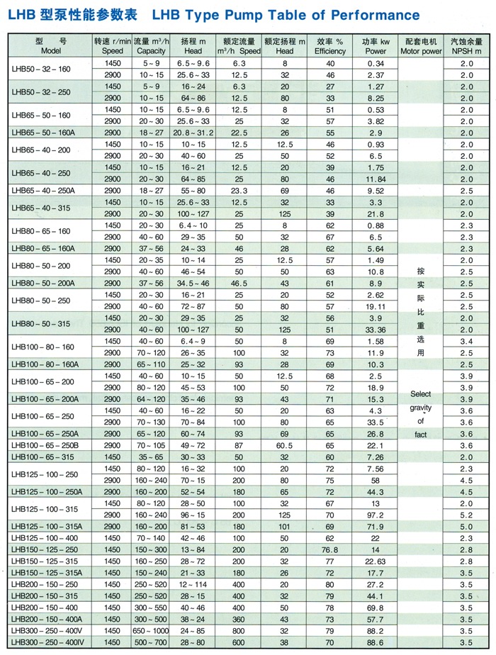 LHB系列無泄漏化工流程泵參數