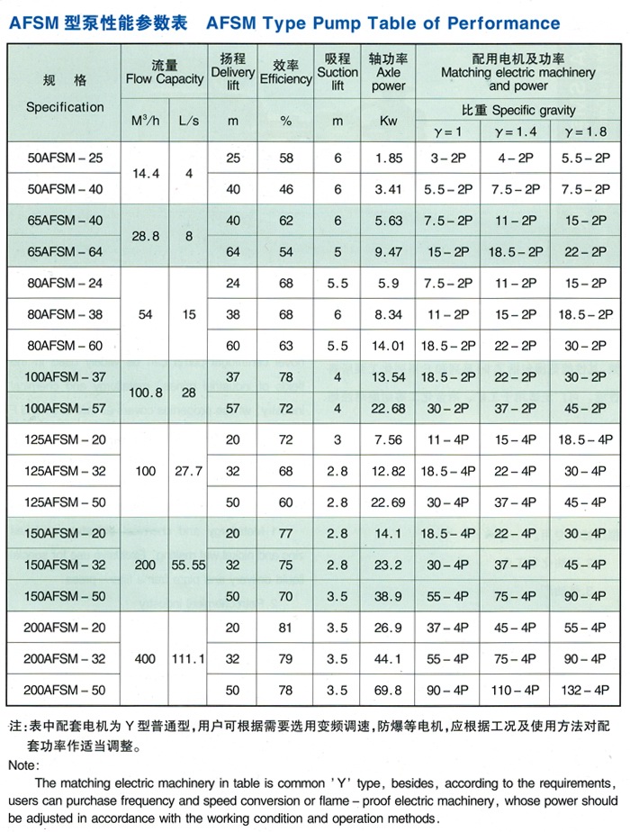 AFSM型耐腐蝕泵參數